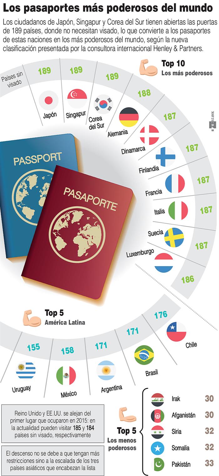 El ranking de los pasaportes más poderosos del mundo en 2019