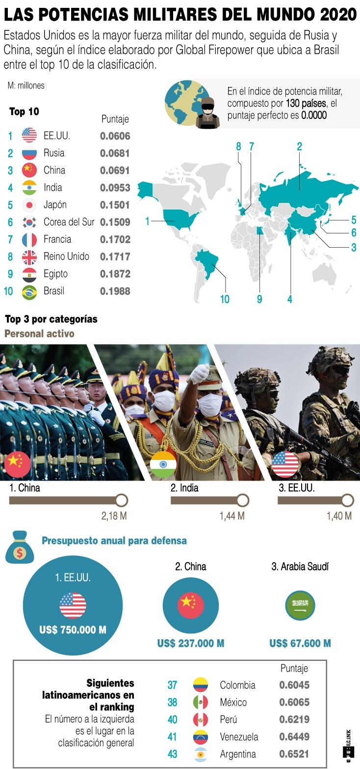 Exponer infierno Rodeo Las potencias militares del mundo 2020 | PortalPolitico.tv