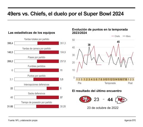 49ers vs. Chiefs, el duelo por el Super bowl 2024 04 100224