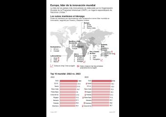 Europa, con Suiza y Suecia a la cabeza, domina el índice global de innovación de la OMPI 01 270923