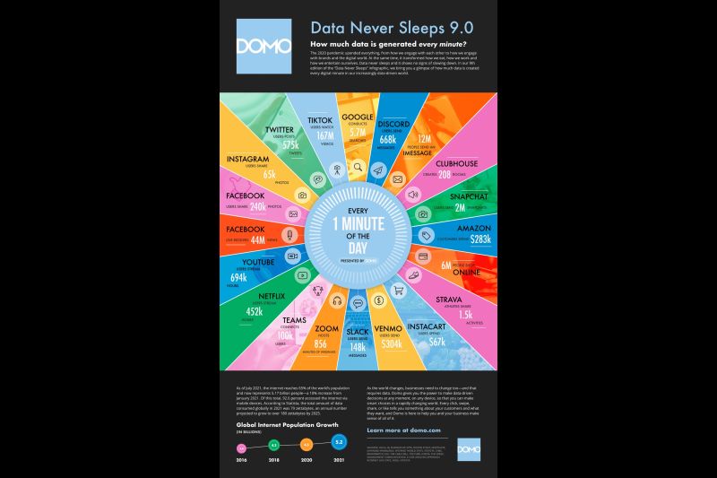 Infografía Data Never Sleeps 9.0 o DNS 9.0 de 2021 (imagen Domo) 01 - 031221