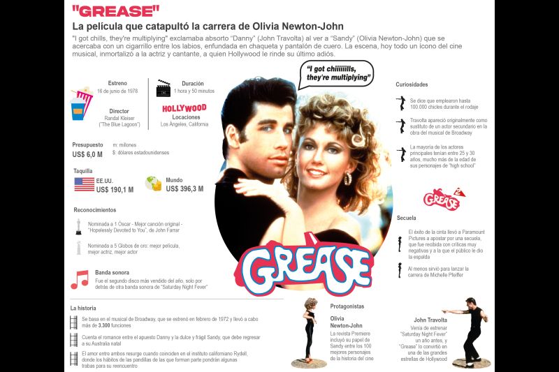 "Grease", la película que catapultó la carrera de Olivia Newton-John 01 090822