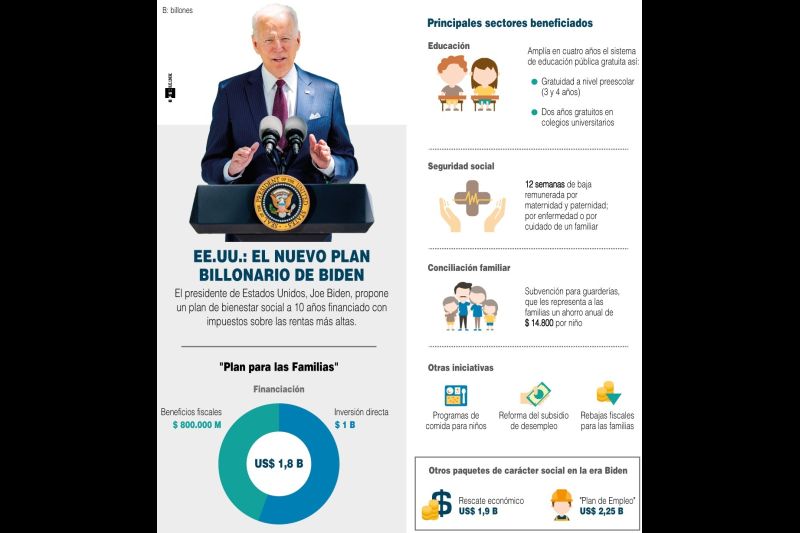 El presidente de Estados Unidos, Joe Biden, propone un plan de bienestar social a 10 años cuyo costo se estima en 1.8 billones de dólares que prevé financiar con nuevas subidas de impuestos a las rentas más altas.