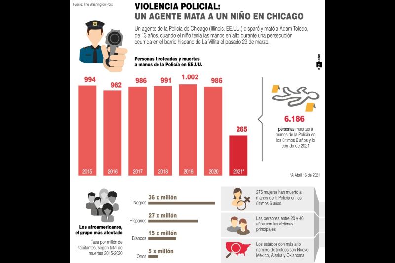 EE.UU Policía - Violencia - 2021