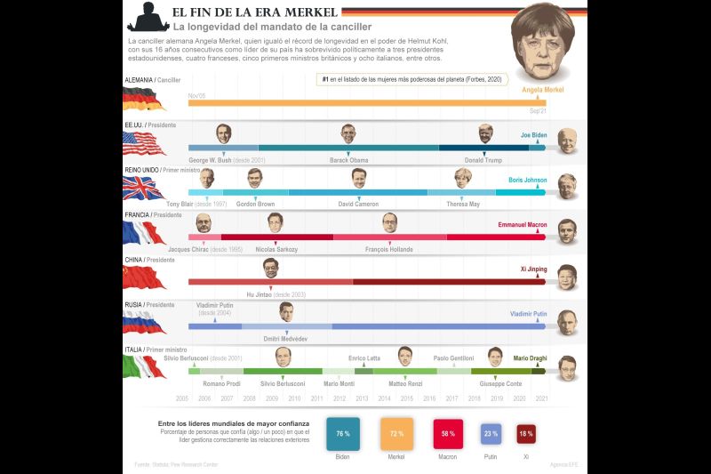 El fin de la era Merkel: la longevidad del mandato de la canciller 01 250921