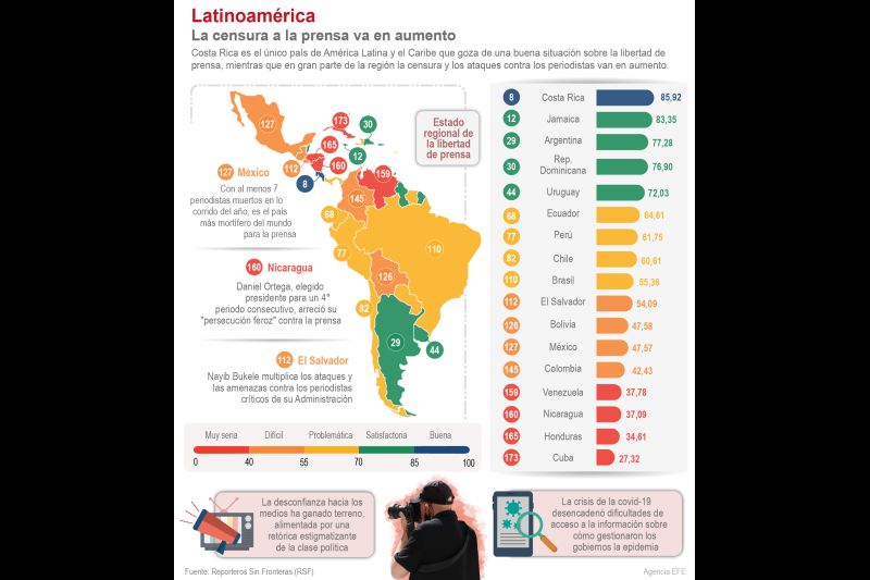 Latinoamérica: la censura a la prensa va en aumento 01 030522