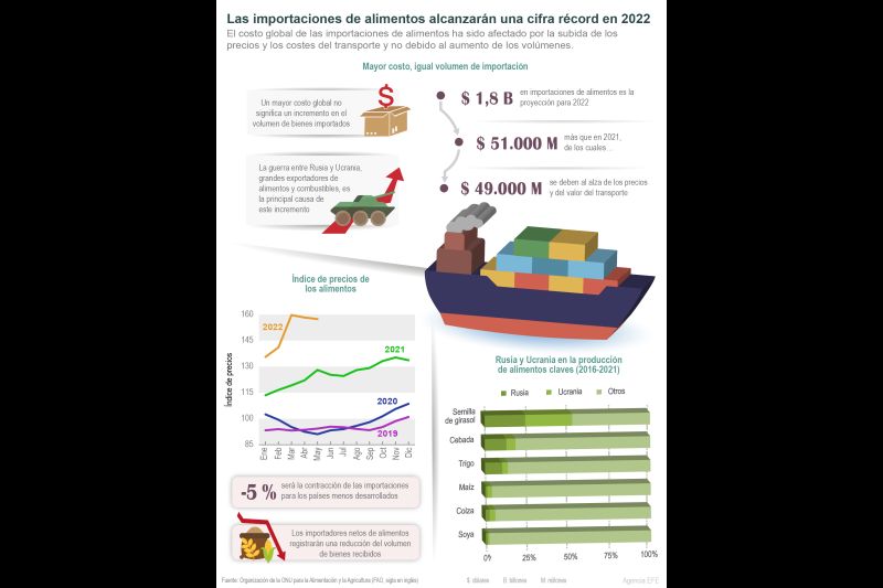 Las importaciones de alimentos alcanzarán una cifra récord en 2022 01 120622