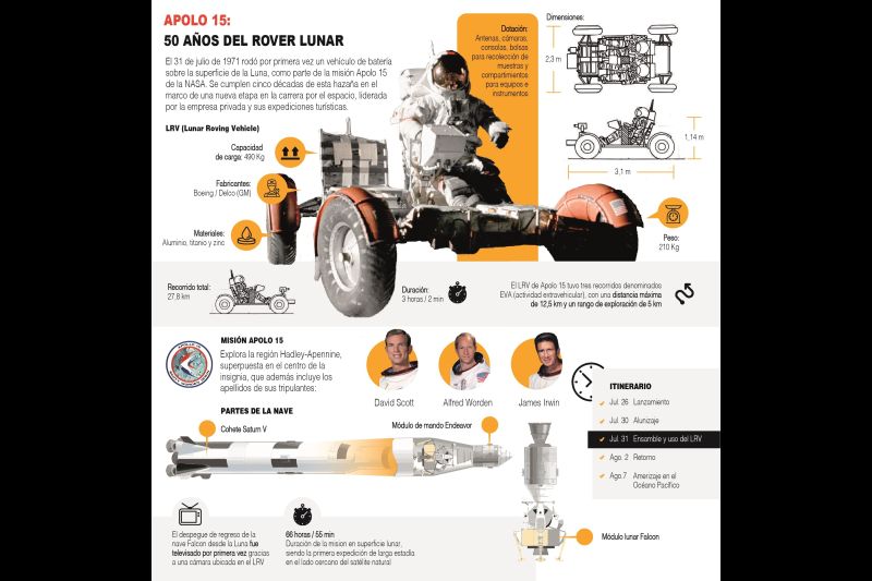 Apolo 15: 50 años del rover lunar - 03 - 310721