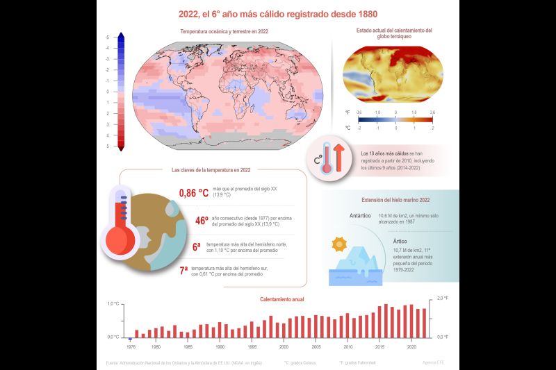 2022, el 6° año más cálido registrado desde 1880 01 140122