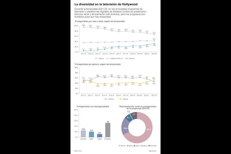 La diversidad en la televisión de Hollywood 01 111123