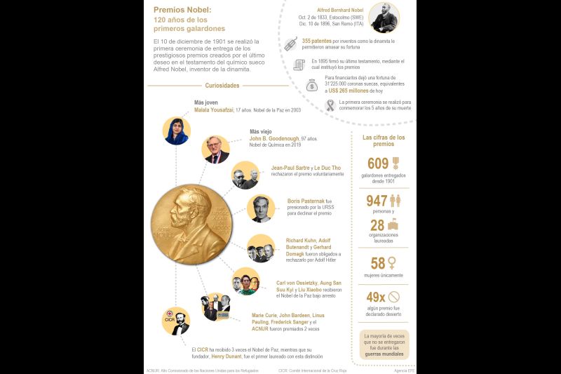 Premios Nobel: 120 años de los primeros galardones 01 - 121221