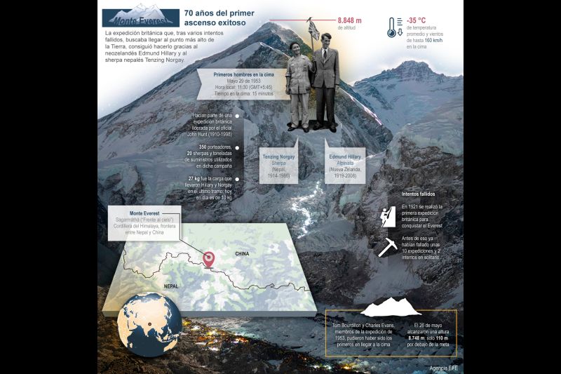 Monte Everest – 70 años del primer ascenso exitoso 01 270523