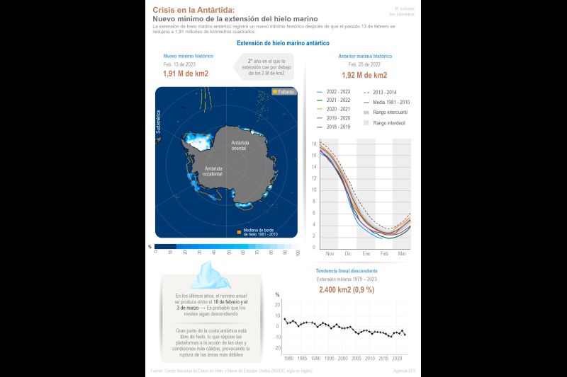 Crisis en la Antártida: nuevo mínimo de la extensión del hielo marino 01 180223