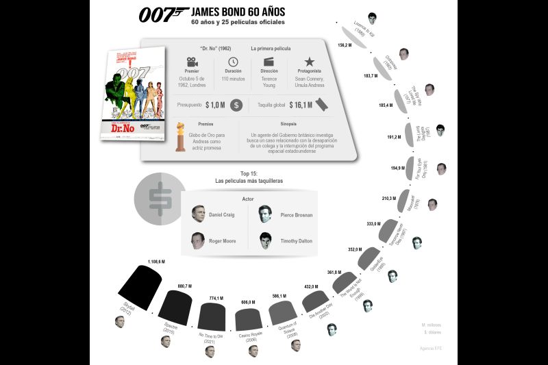 James Bond: 60 años y 25 películas oficiales 01 091022