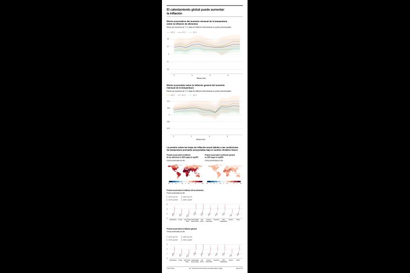 El calentamiento global puede aumentar la inflación 01 260324