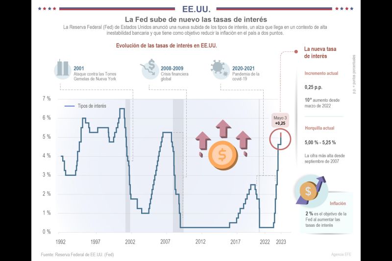 La Fed sube de nuevo las tasas de interés 01 030523