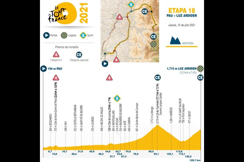 Tour de Francia 2021 - Altimetría etapa 18