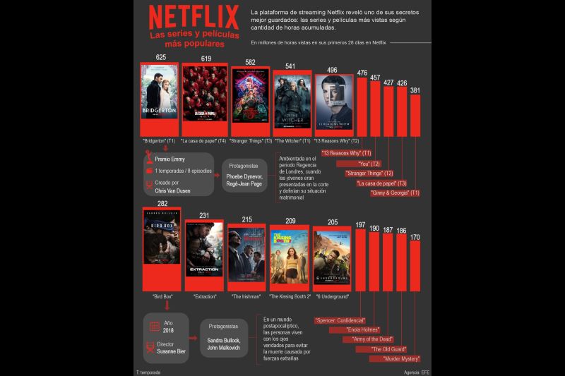 Netflix: las series y películas más populares 01 031021