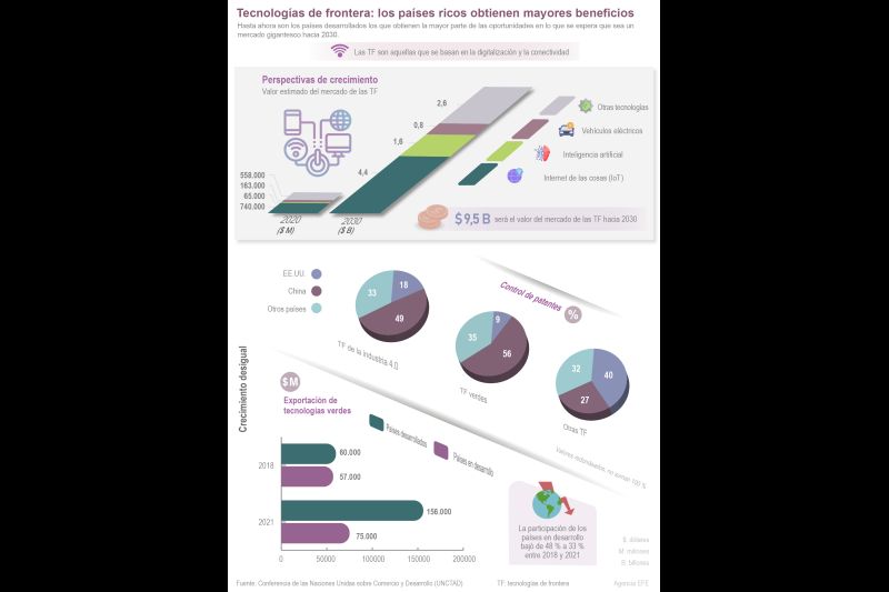 Tecnologías de frontera: los países ricos obtienen mayores beneficios 01 160323