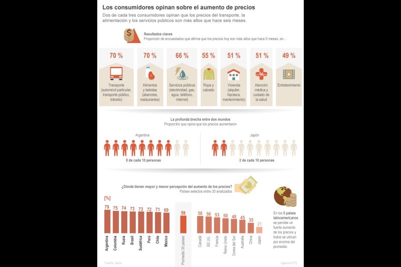 Los consumidores opinan sobre el aumento de precios 01 - 181221