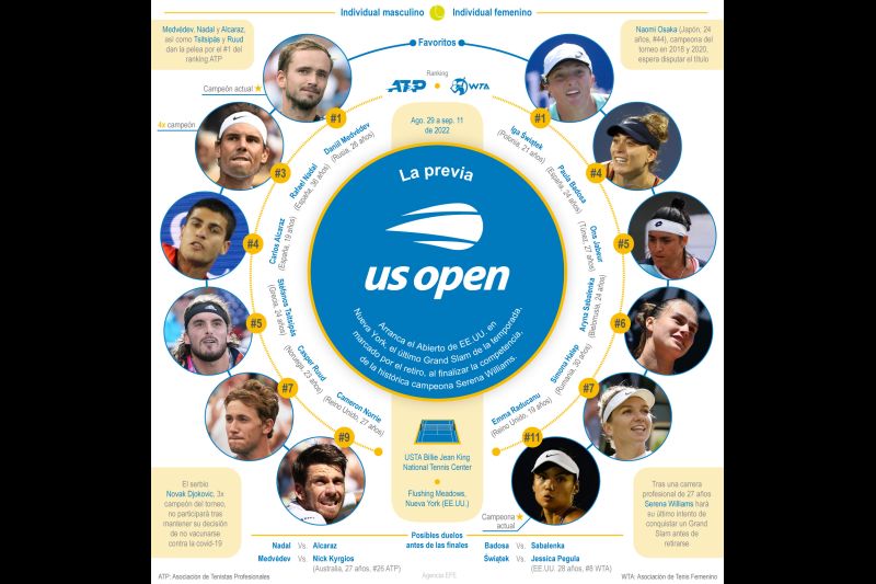 US Open 2022 – La previa 01 280822