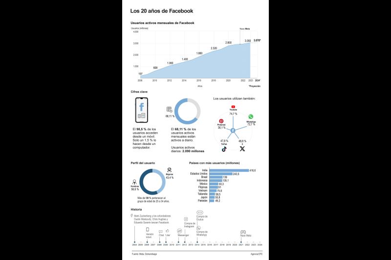 Los 20 años de Facebook 01 030224