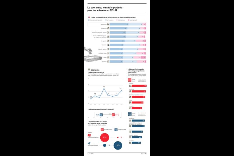 La economía, lo más importante para los votantes en EE.UU. 01111024