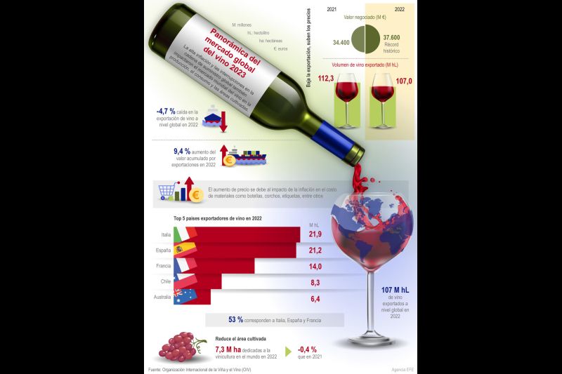 Panorámica del mercado global del vino 2023 01 230423