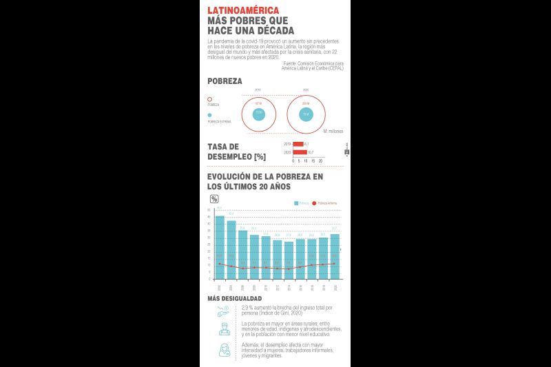 Latinoamérica pobreza 2021