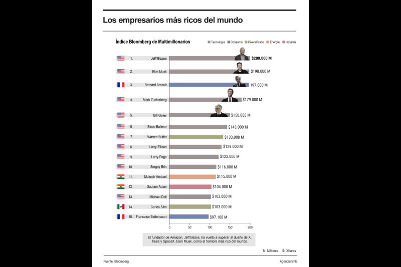 Los empresarios más ricos del mundo 01 050324