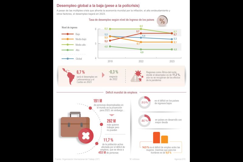 Desempleo global a la baja (pese a la policrisis) 01 310523
