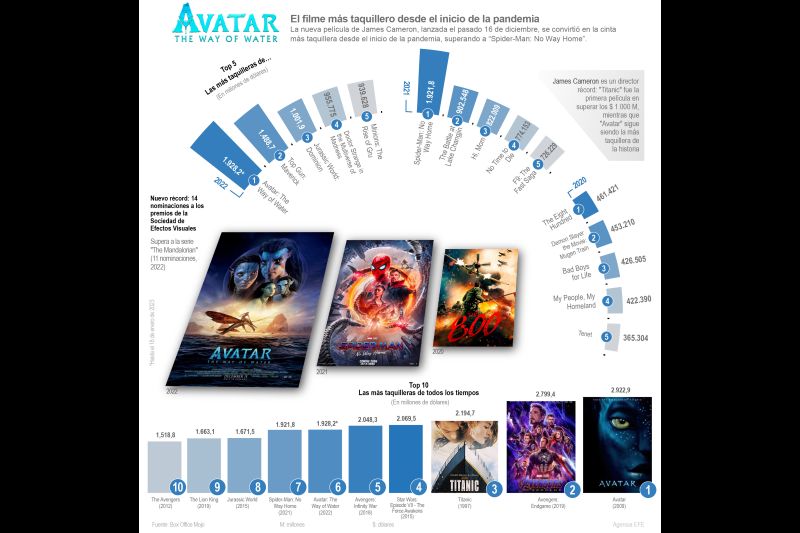 “Avatar: The way of Water”, el filme más taquillero desde el inicio de la pandemia 01 210123