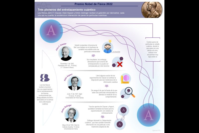 Premio Nobel de Física 2022 - Tres pioneros del entrelazamiento cuántico 01 081022