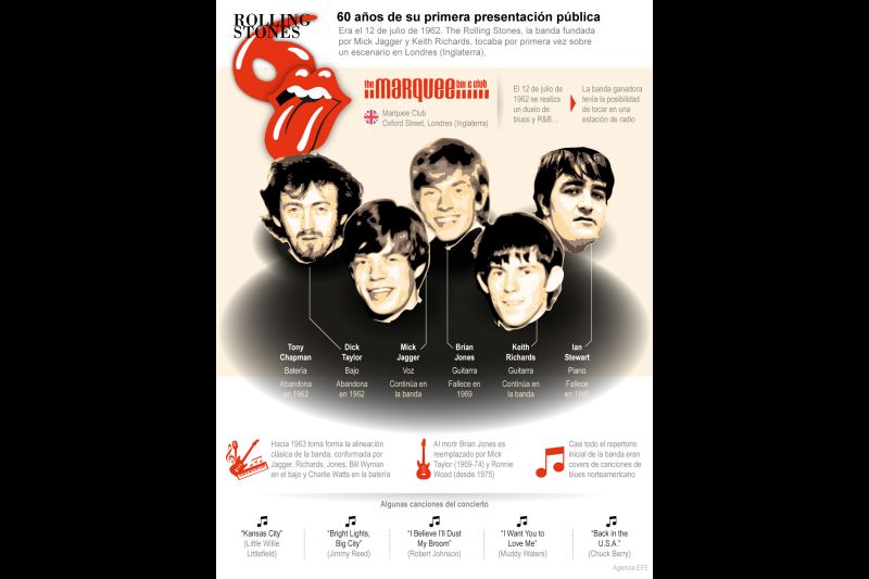 The Rolling Stones: 60 años de su primera presentación pública 01 160722