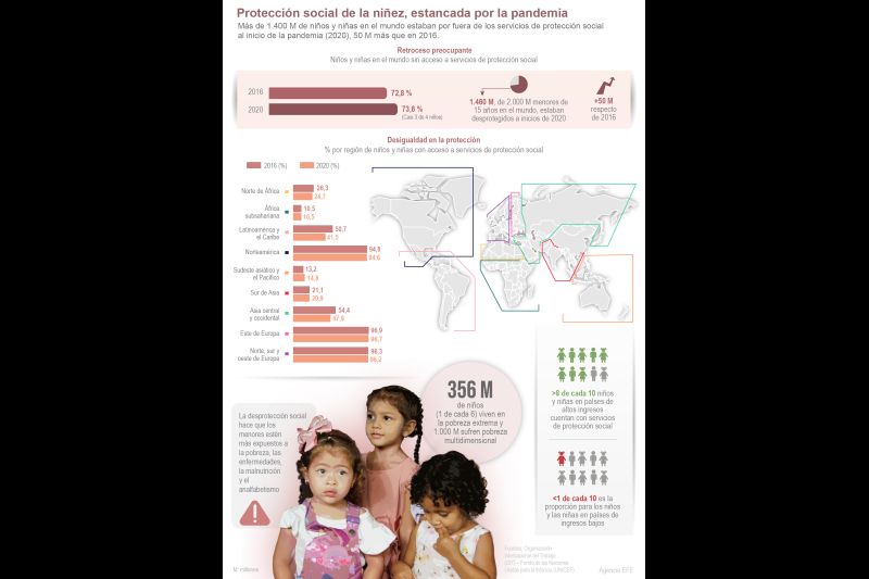 Protección social de la niñez, estancada por la pandemia 01 040323