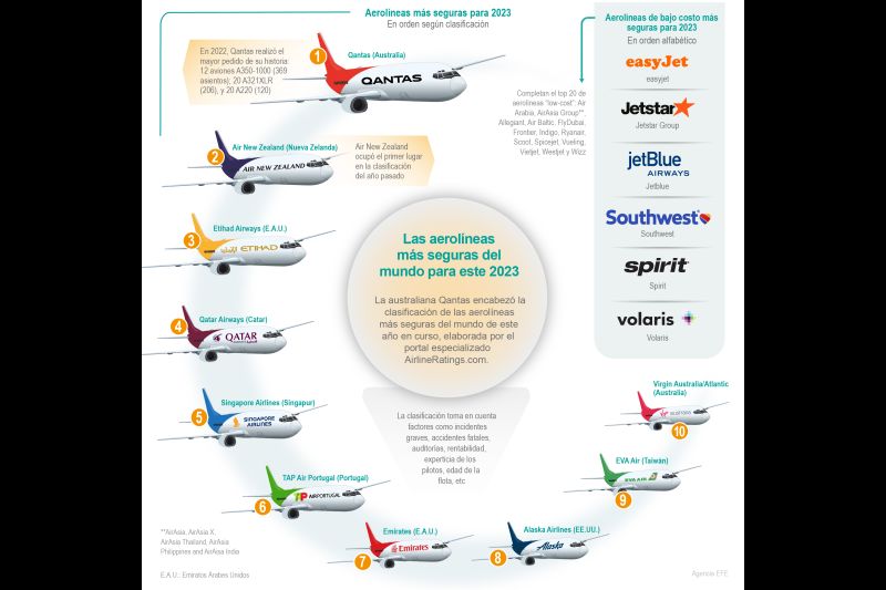 Las aerolíneas más seguras del mundo para este 2023 01 140123