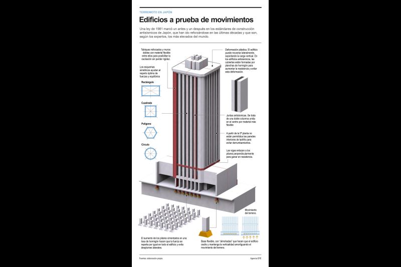 Los estándares de construcción antisísmicos de Japón 01 030124