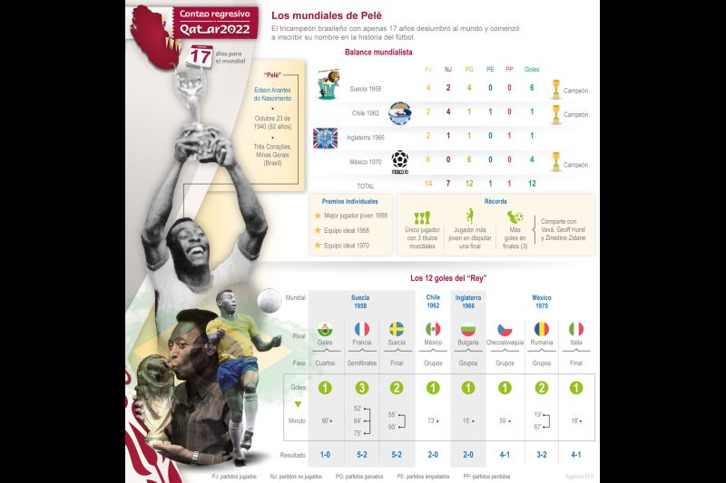 Qatar 2022-17 días para el Mundial: Pelé conquistó al mundo con 17 años 01 311022