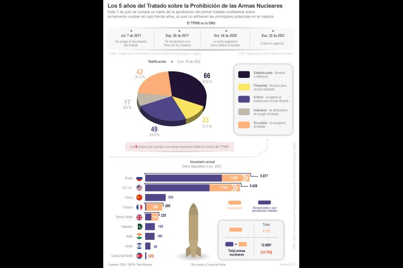 Los 5 años del Tratado sobre la Prohibición de las Armas Nucleares 01 060722