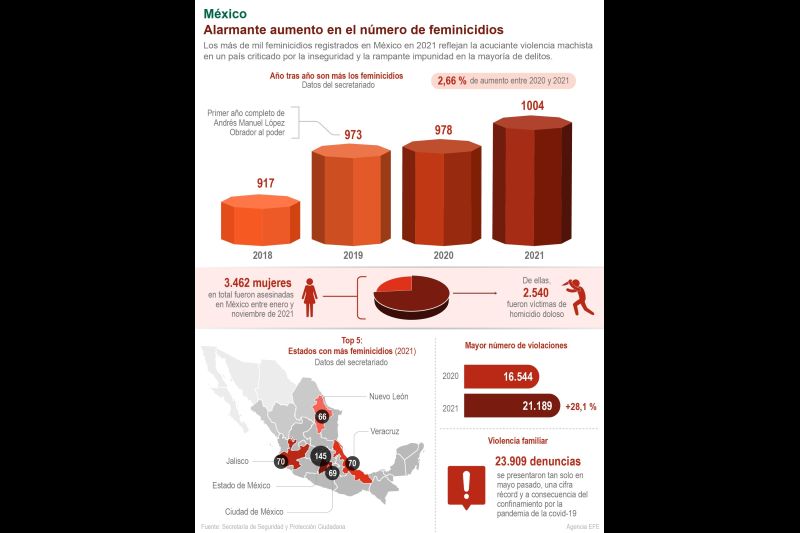 México: alarmante aumento en el número de feminicidios 01 - 220122