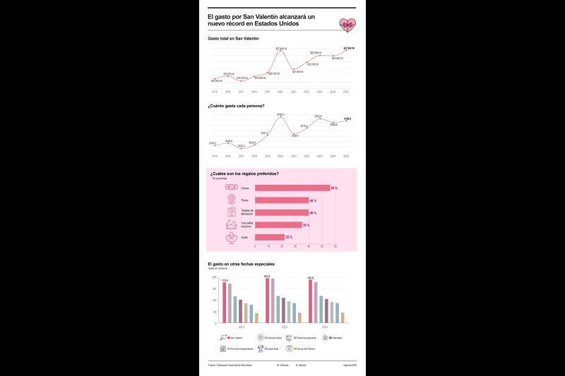El gasto por San Valentín alcanzará nuevo récord en Estados Unidos 01140225