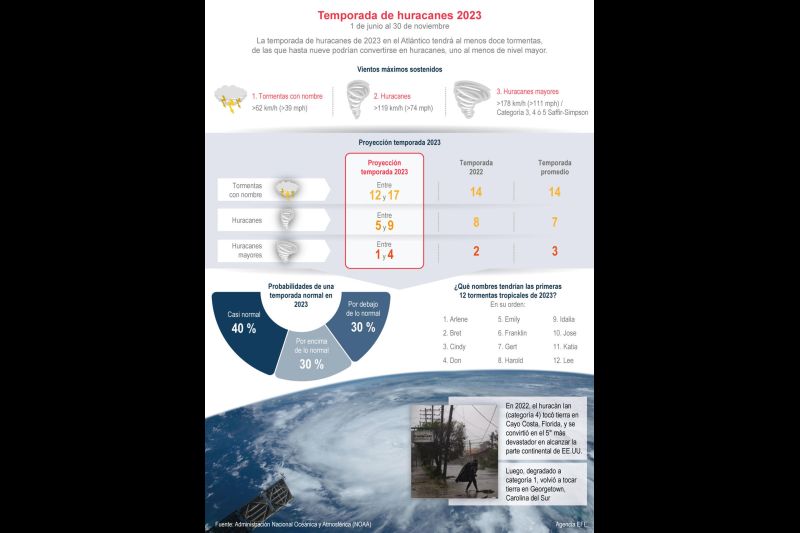 La temporada de huracanes de 2023 en el Atlántico tendrá al menos doce tormentas, de las que hasta nueve podrían convertirse en huracanes, uno al menos de nivel mayor. 01 010623