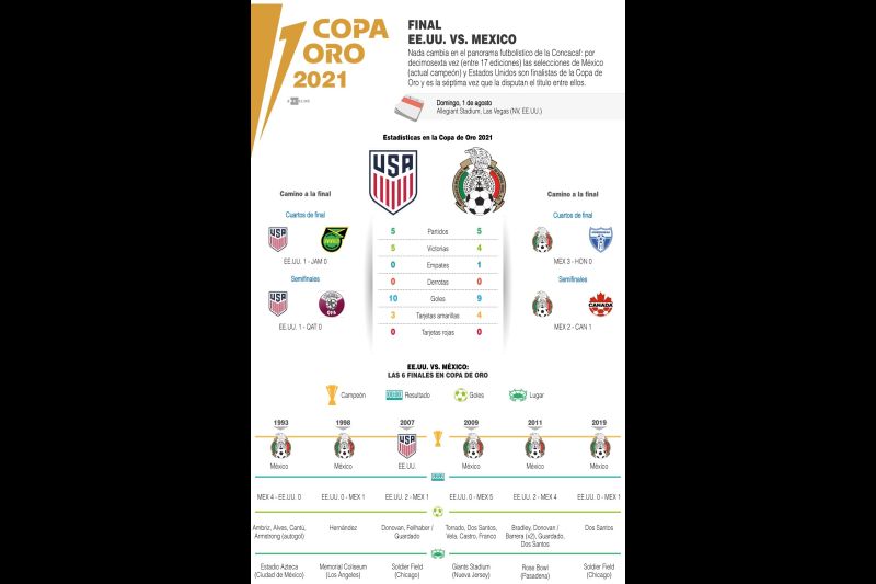 Copa Oro - Final EE.UU. vs México - 01 -310721