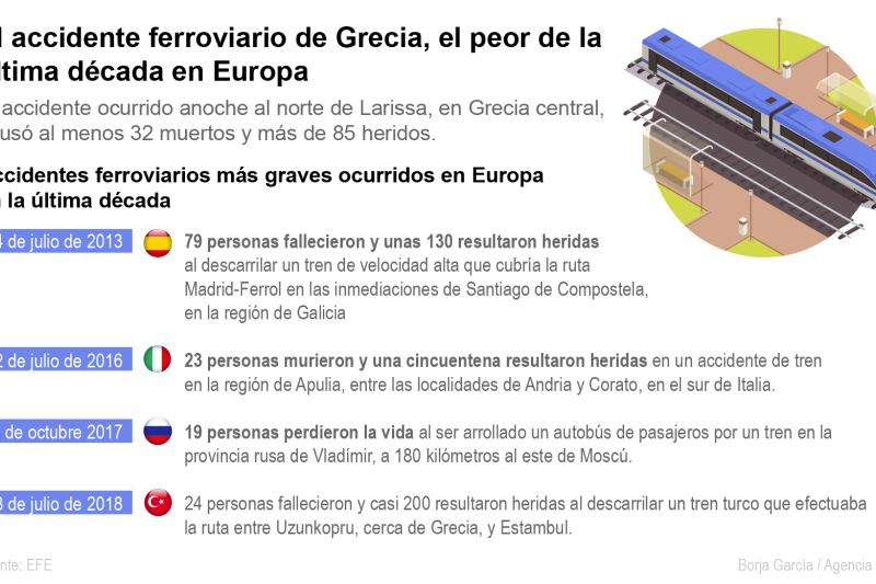 El accidente ferroviario de Grecia, el peor de la última década en Europa 01 010323