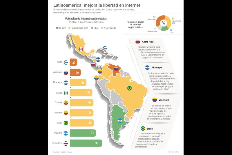 Latinoamérica: mejora la libertad en internet 01 221022