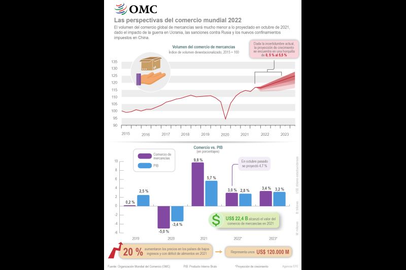 OMC: las perspectivas del comercio mundial 2022 01 120422