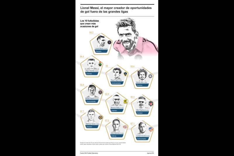 Lionel Messi, el mayor creador de oportunidades de gol fuera de las grandes ligas 01061024