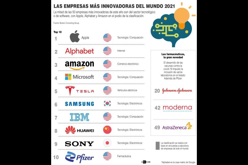 Empresas + Innovadoras - 2021