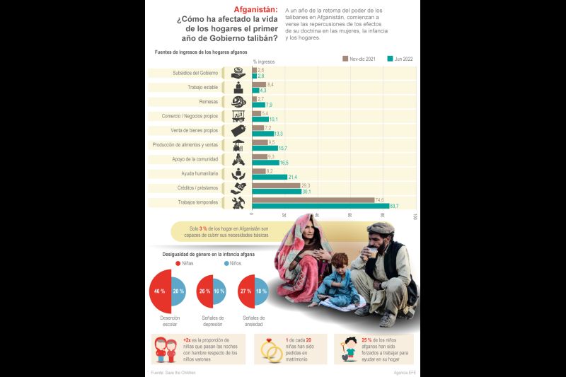 Afganistán:¿Cómo ha afectado la vida de los hogares el primer año de Gobierno talibán? 01 140822