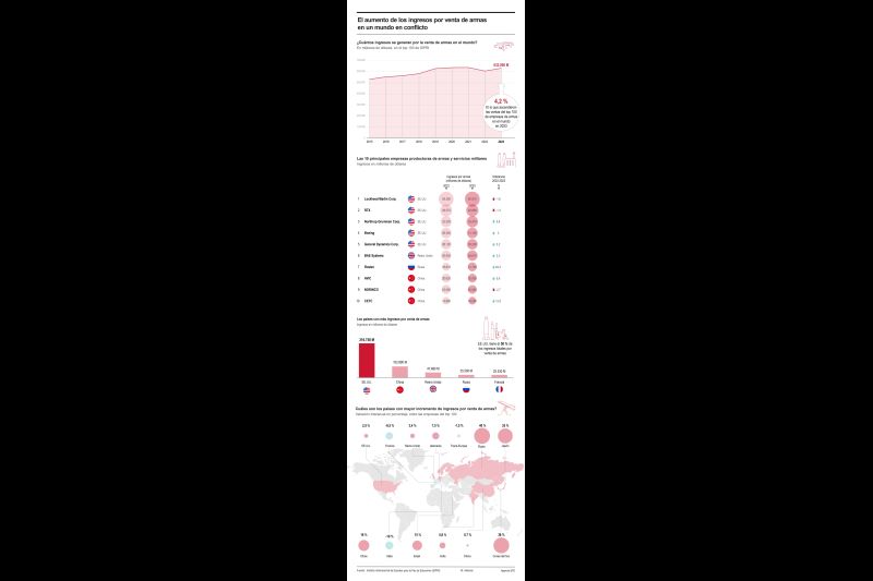 El aumento de los ingresos por venta de armas en un mundo en conflicto 0103124